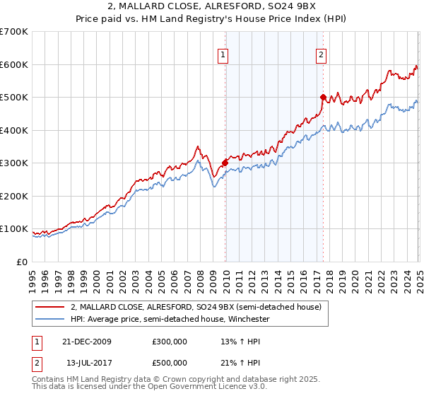 2, MALLARD CLOSE, ALRESFORD, SO24 9BX: Price paid vs HM Land Registry's House Price Index