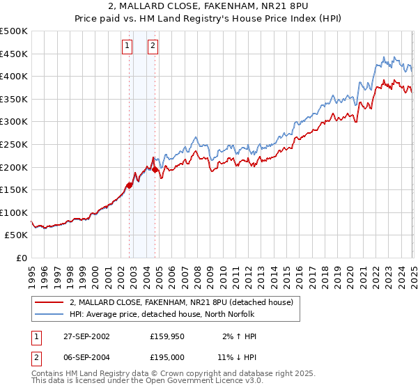 2, MALLARD CLOSE, FAKENHAM, NR21 8PU: Price paid vs HM Land Registry's House Price Index