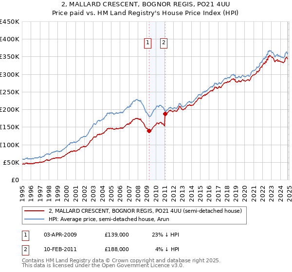 2, MALLARD CRESCENT, BOGNOR REGIS, PO21 4UU: Price paid vs HM Land Registry's House Price Index