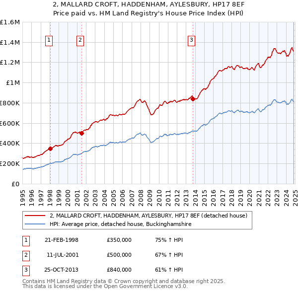 2, MALLARD CROFT, HADDENHAM, AYLESBURY, HP17 8EF: Price paid vs HM Land Registry's House Price Index