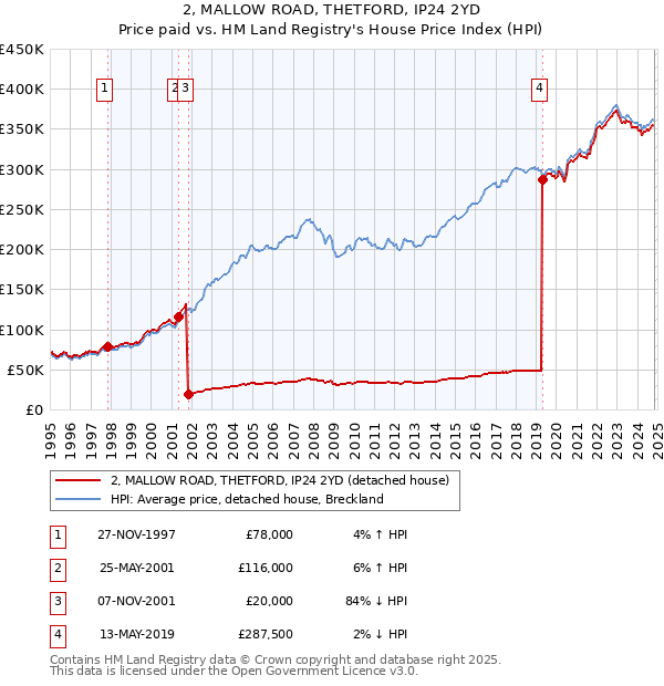 2, MALLOW ROAD, THETFORD, IP24 2YD: Price paid vs HM Land Registry's House Price Index