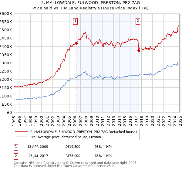 2, MALLOWDALE, FULWOOD, PRESTON, PR2 7AG: Price paid vs HM Land Registry's House Price Index