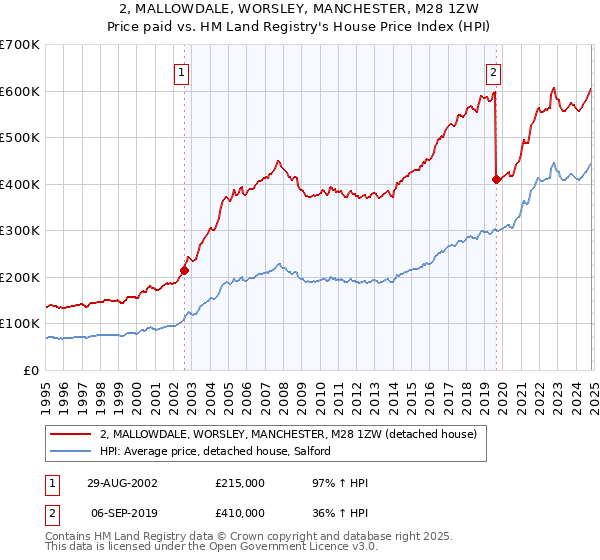 2, MALLOWDALE, WORSLEY, MANCHESTER, M28 1ZW: Price paid vs HM Land Registry's House Price Index