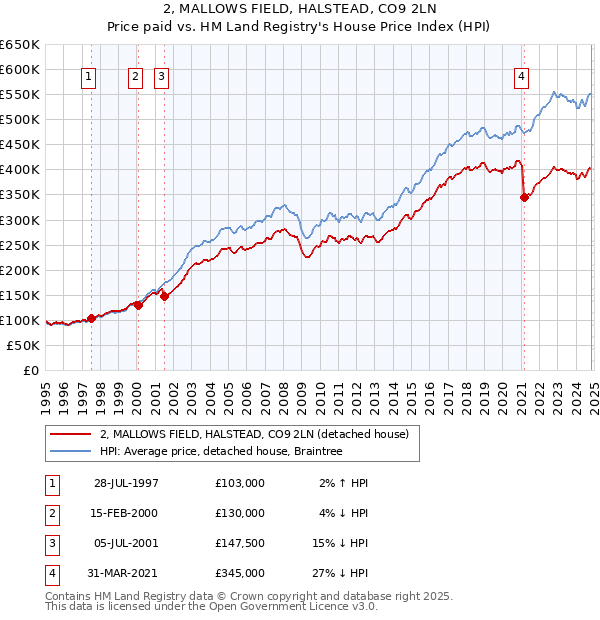 2, MALLOWS FIELD, HALSTEAD, CO9 2LN: Price paid vs HM Land Registry's House Price Index