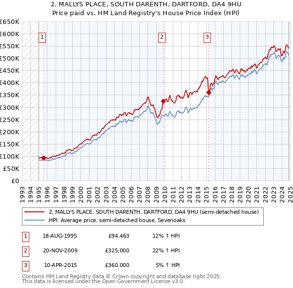 2, MALLYS PLACE, SOUTH DARENTH, DARTFORD, DA4 9HU: Price paid vs HM Land Registry's House Price Index