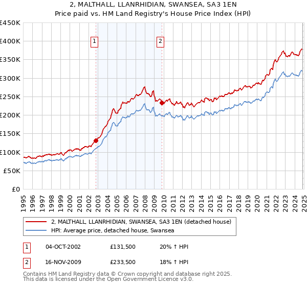 2, MALTHALL, LLANRHIDIAN, SWANSEA, SA3 1EN: Price paid vs HM Land Registry's House Price Index