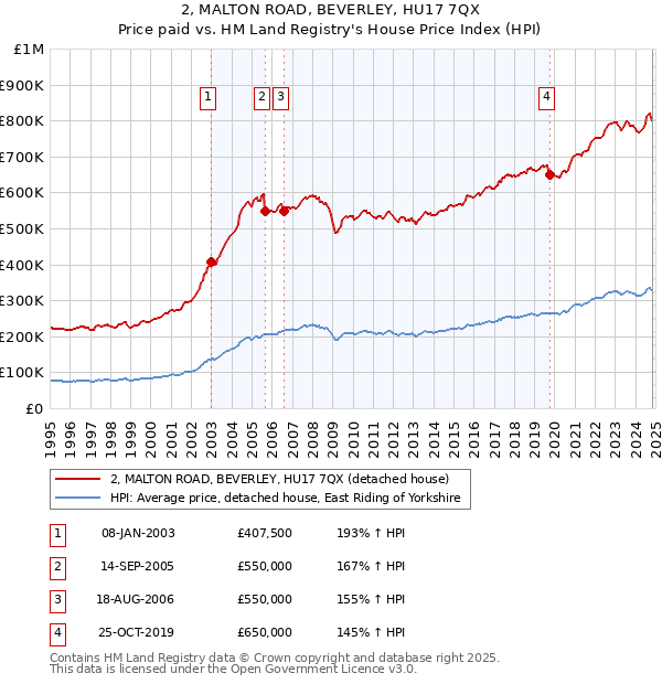 2, MALTON ROAD, BEVERLEY, HU17 7QX: Price paid vs HM Land Registry's House Price Index