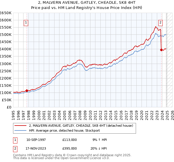 2, MALVERN AVENUE, GATLEY, CHEADLE, SK8 4HT: Price paid vs HM Land Registry's House Price Index