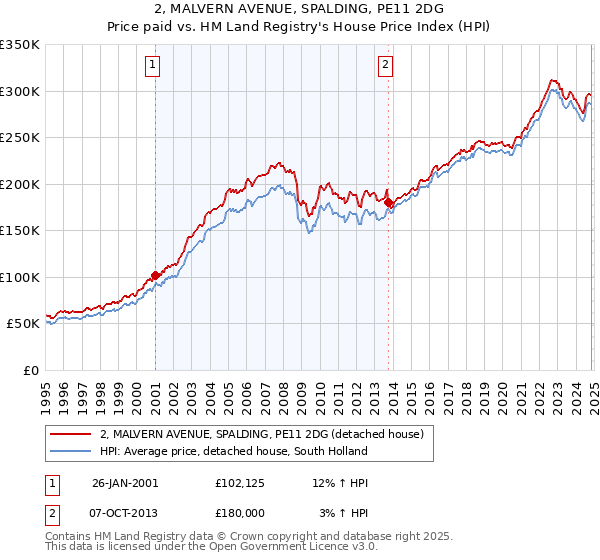 2, MALVERN AVENUE, SPALDING, PE11 2DG: Price paid vs HM Land Registry's House Price Index