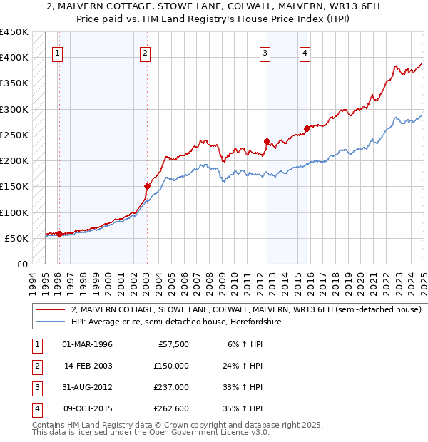 2, MALVERN COTTAGE, STOWE LANE, COLWALL, MALVERN, WR13 6EH: Price paid vs HM Land Registry's House Price Index