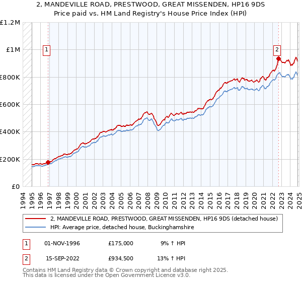 2, MANDEVILLE ROAD, PRESTWOOD, GREAT MISSENDEN, HP16 9DS: Price paid vs HM Land Registry's House Price Index