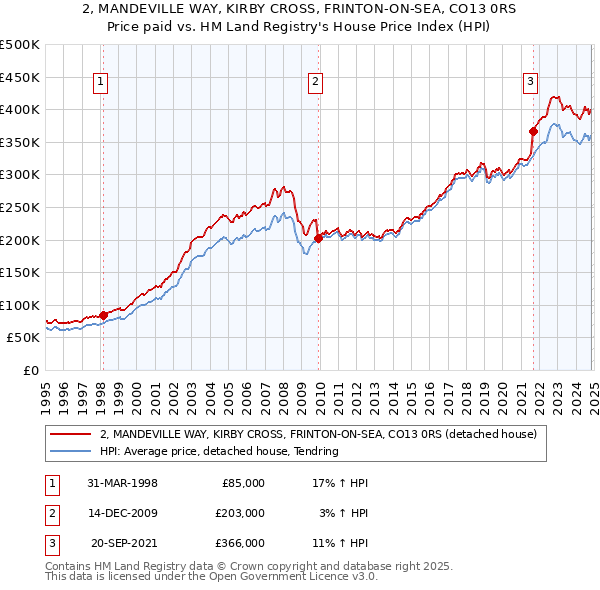 2, MANDEVILLE WAY, KIRBY CROSS, FRINTON-ON-SEA, CO13 0RS: Price paid vs HM Land Registry's House Price Index