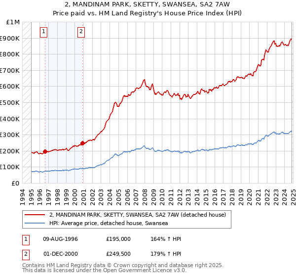 2, MANDINAM PARK, SKETTY, SWANSEA, SA2 7AW: Price paid vs HM Land Registry's House Price Index