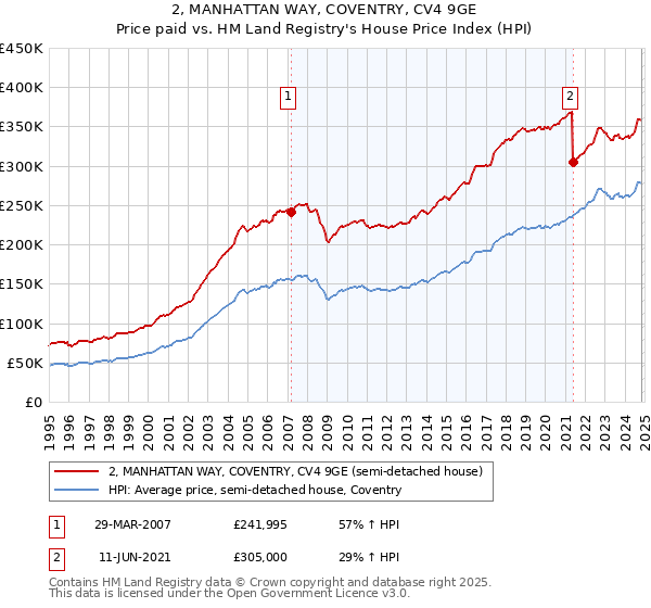 2, MANHATTAN WAY, COVENTRY, CV4 9GE: Price paid vs HM Land Registry's House Price Index