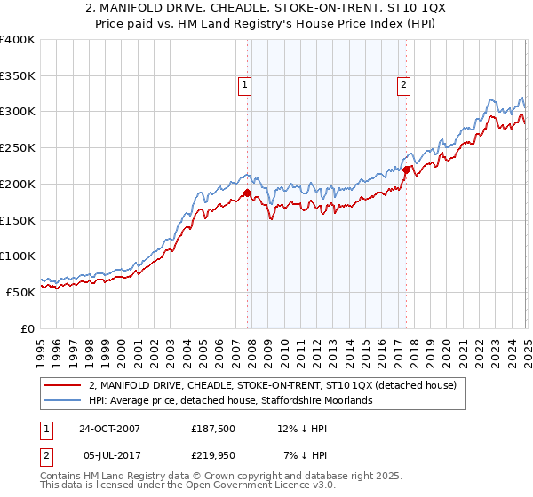 2, MANIFOLD DRIVE, CHEADLE, STOKE-ON-TRENT, ST10 1QX: Price paid vs HM Land Registry's House Price Index