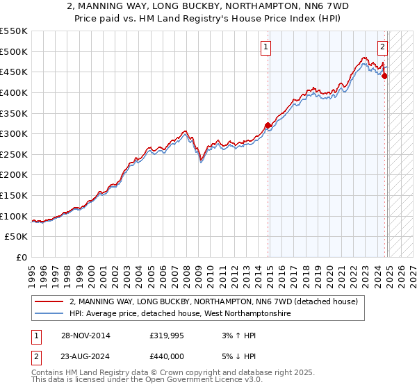 2, MANNING WAY, LONG BUCKBY, NORTHAMPTON, NN6 7WD: Price paid vs HM Land Registry's House Price Index