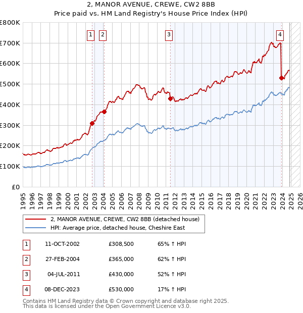 2, MANOR AVENUE, CREWE, CW2 8BB: Price paid vs HM Land Registry's House Price Index