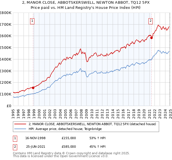 2, MANOR CLOSE, ABBOTSKERSWELL, NEWTON ABBOT, TQ12 5PX: Price paid vs HM Land Registry's House Price Index