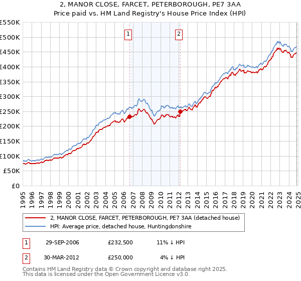 2, MANOR CLOSE, FARCET, PETERBOROUGH, PE7 3AA: Price paid vs HM Land Registry's House Price Index