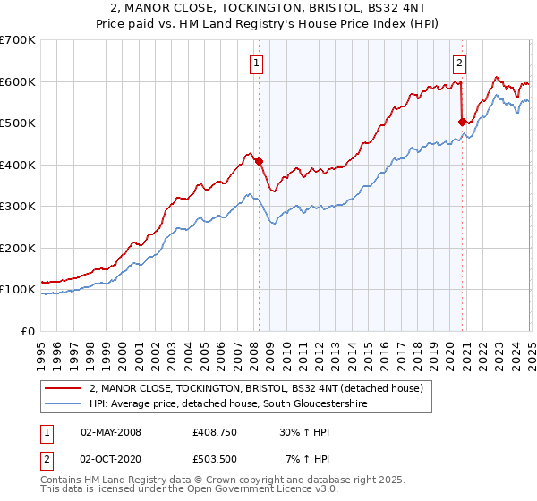 2, MANOR CLOSE, TOCKINGTON, BRISTOL, BS32 4NT: Price paid vs HM Land Registry's House Price Index