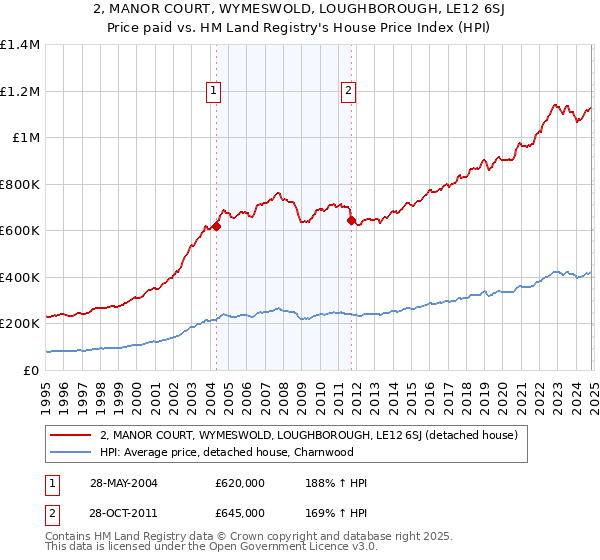 2, MANOR COURT, WYMESWOLD, LOUGHBOROUGH, LE12 6SJ: Price paid vs HM Land Registry's House Price Index