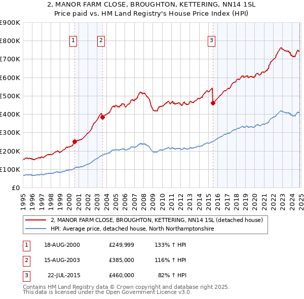 2, MANOR FARM CLOSE, BROUGHTON, KETTERING, NN14 1SL: Price paid vs HM Land Registry's House Price Index