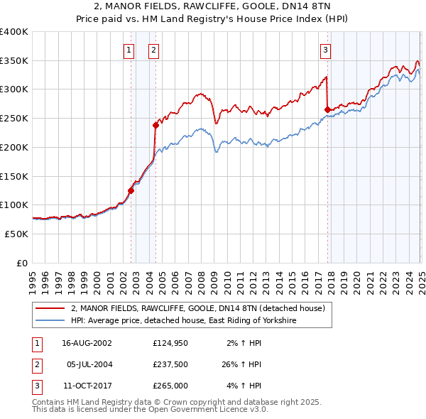 2, MANOR FIELDS, RAWCLIFFE, GOOLE, DN14 8TN: Price paid vs HM Land Registry's House Price Index