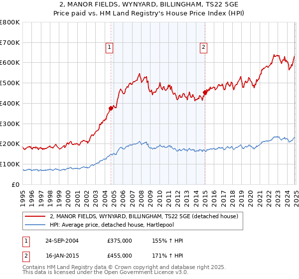 2, MANOR FIELDS, WYNYARD, BILLINGHAM, TS22 5GE: Price paid vs HM Land Registry's House Price Index