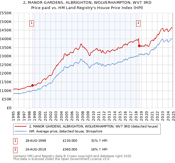 2, MANOR GARDENS, ALBRIGHTON, WOLVERHAMPTON, WV7 3RD: Price paid vs HM Land Registry's House Price Index