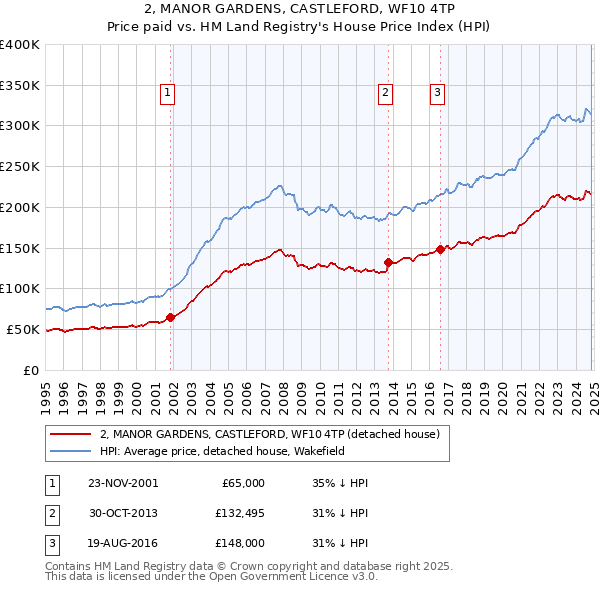 2, MANOR GARDENS, CASTLEFORD, WF10 4TP: Price paid vs HM Land Registry's House Price Index