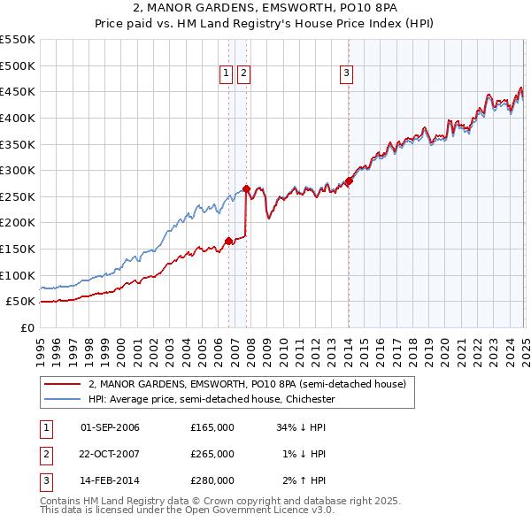 2, MANOR GARDENS, EMSWORTH, PO10 8PA: Price paid vs HM Land Registry's House Price Index