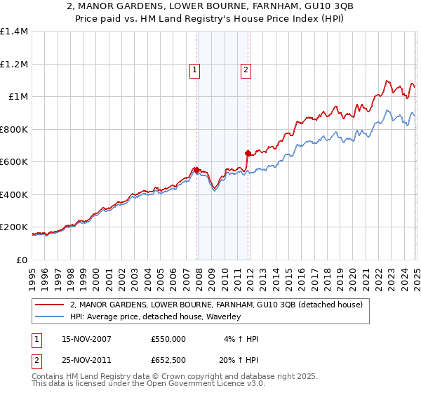 2, MANOR GARDENS, LOWER BOURNE, FARNHAM, GU10 3QB: Price paid vs HM Land Registry's House Price Index