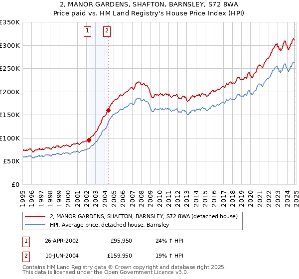 2, MANOR GARDENS, SHAFTON, BARNSLEY, S72 8WA: Price paid vs HM Land Registry's House Price Index