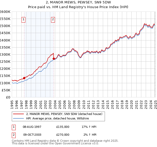 2, MANOR MEWS, PEWSEY, SN9 5DW: Price paid vs HM Land Registry's House Price Index