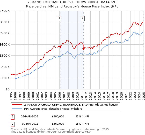 2, MANOR ORCHARD, KEEVIL, TROWBRIDGE, BA14 6NT: Price paid vs HM Land Registry's House Price Index