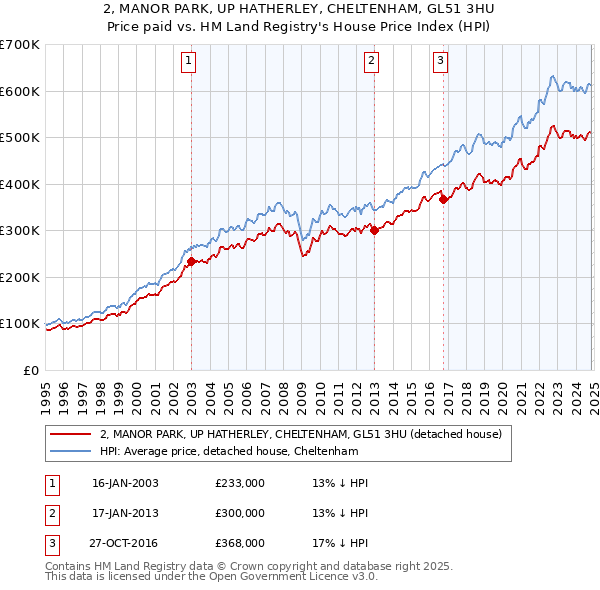 2, MANOR PARK, UP HATHERLEY, CHELTENHAM, GL51 3HU: Price paid vs HM Land Registry's House Price Index