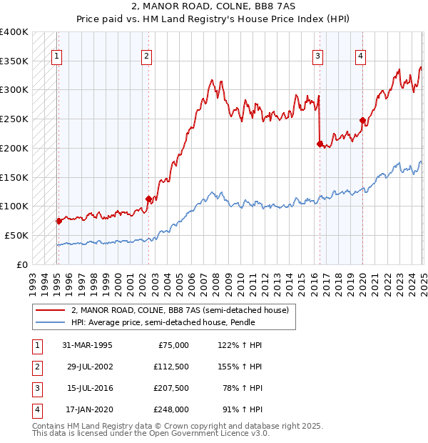 2, MANOR ROAD, COLNE, BB8 7AS: Price paid vs HM Land Registry's House Price Index