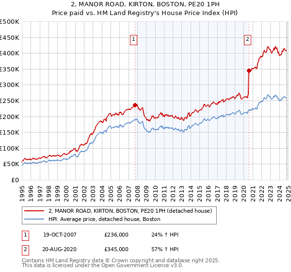 2, MANOR ROAD, KIRTON, BOSTON, PE20 1PH: Price paid vs HM Land Registry's House Price Index