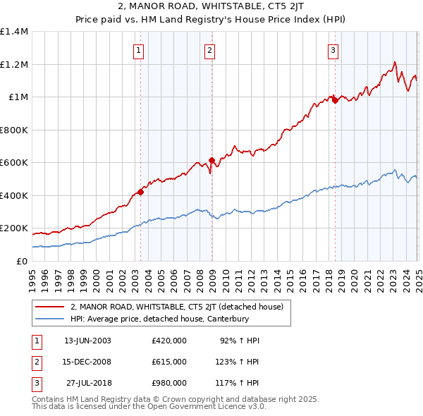 2, MANOR ROAD, WHITSTABLE, CT5 2JT: Price paid vs HM Land Registry's House Price Index