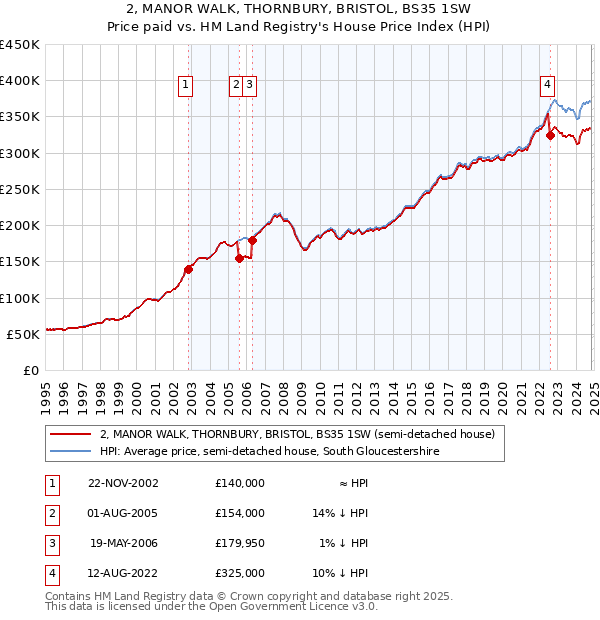 2, MANOR WALK, THORNBURY, BRISTOL, BS35 1SW: Price paid vs HM Land Registry's House Price Index