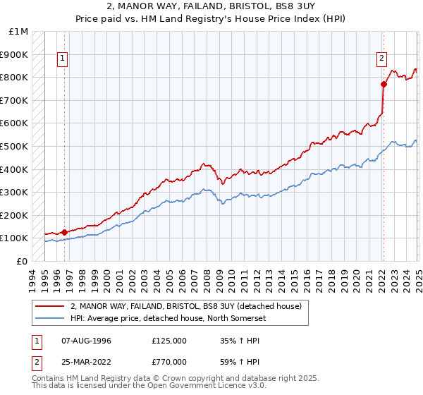 2, MANOR WAY, FAILAND, BRISTOL, BS8 3UY: Price paid vs HM Land Registry's House Price Index