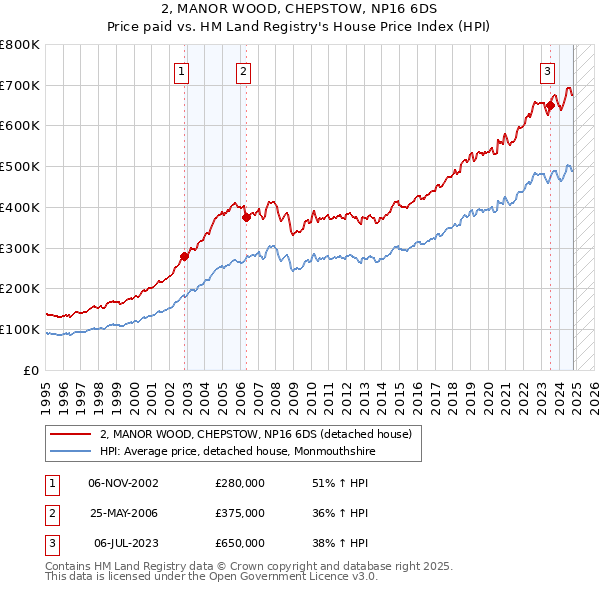 2, MANOR WOOD, CHEPSTOW, NP16 6DS: Price paid vs HM Land Registry's House Price Index