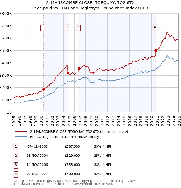 2, MANSCOMBE CLOSE, TORQUAY, TQ2 6TX: Price paid vs HM Land Registry's House Price Index