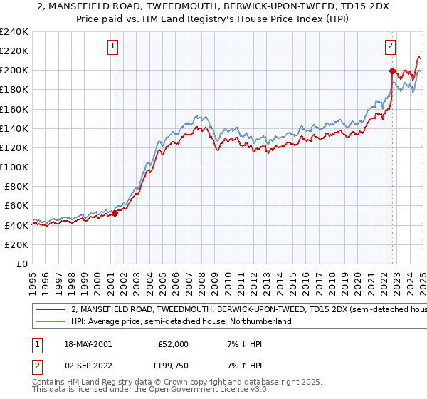 2, MANSEFIELD ROAD, TWEEDMOUTH, BERWICK-UPON-TWEED, TD15 2DX: Price paid vs HM Land Registry's House Price Index