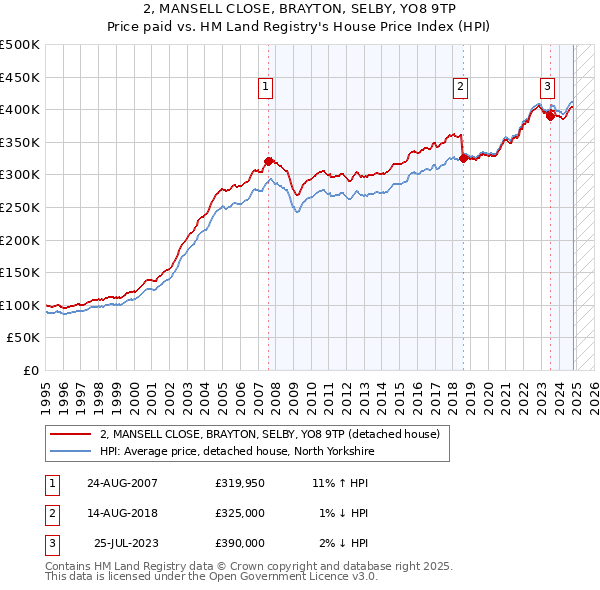 2, MANSELL CLOSE, BRAYTON, SELBY, YO8 9TP: Price paid vs HM Land Registry's House Price Index