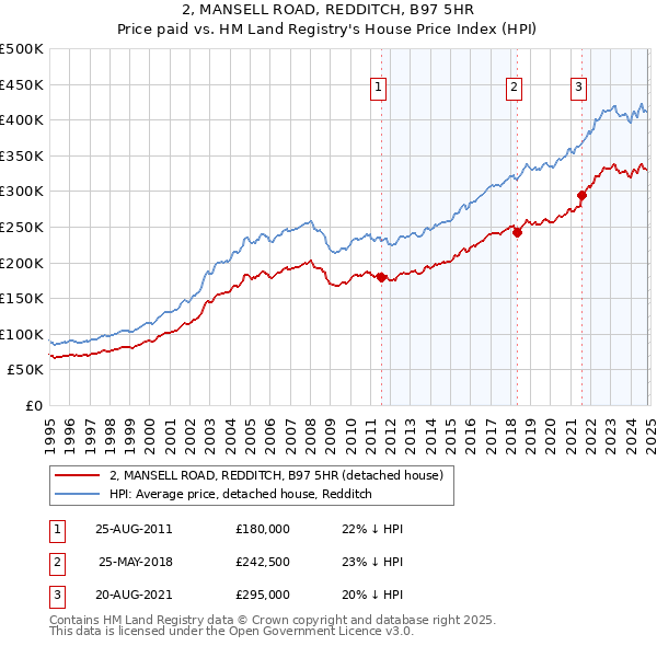 2, MANSELL ROAD, REDDITCH, B97 5HR: Price paid vs HM Land Registry's House Price Index