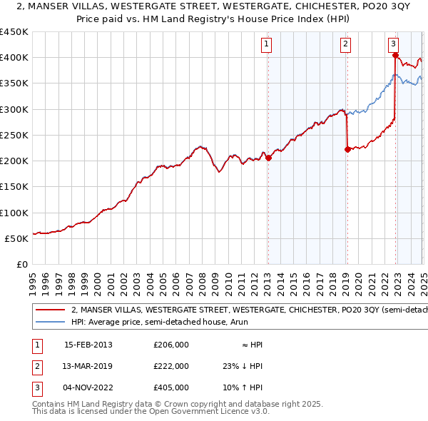 2, MANSER VILLAS, WESTERGATE STREET, WESTERGATE, CHICHESTER, PO20 3QY: Price paid vs HM Land Registry's House Price Index