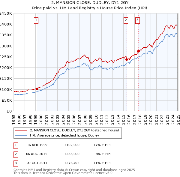 2, MANSION CLOSE, DUDLEY, DY1 2GY: Price paid vs HM Land Registry's House Price Index