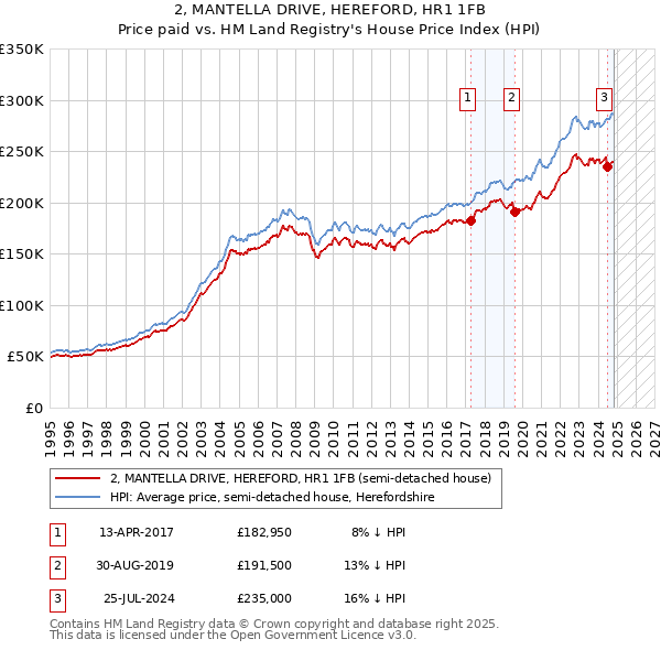 2, MANTELLA DRIVE, HEREFORD, HR1 1FB: Price paid vs HM Land Registry's House Price Index