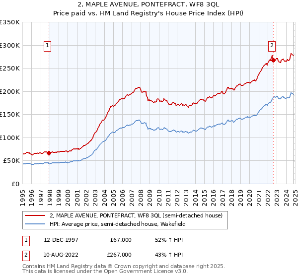 2, MAPLE AVENUE, PONTEFRACT, WF8 3QL: Price paid vs HM Land Registry's House Price Index